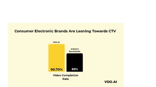 VDO.AI Report: CTV ad completions hit 91% for consumer electronics in India