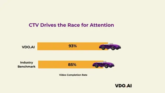 VDO.AI Report: India’s automotive advertising accelerates on CTV and display during record festive sales