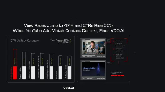 VDO.AI Report | Context, not just audience, is shaping YouTube ad performance